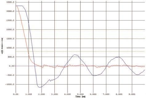 Proč provádět Signal Integrity analýzy už ve schématu 2